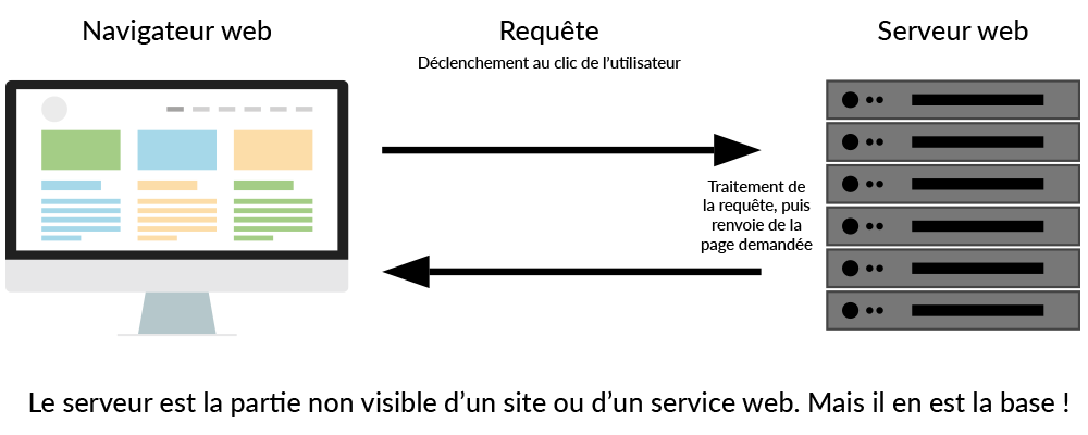 Schéma du fonctionnement d'un serveur pour l'hébergement web